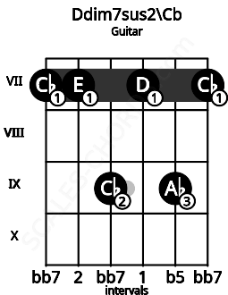 Fretboard image for the Ddim7sus2\Cb chord on guitar frets: 7 7 9 7 9 7