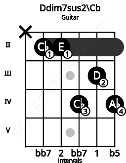 Fretboard image for the Ddim7sus2\Cb chord on guitar frets: x 2 2 4 3 4