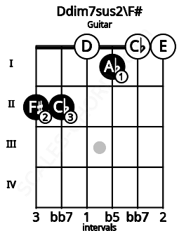 Fretboard image for the Ddim7sus2\F# chord on guitar frets: 2 2 0 1 0 0