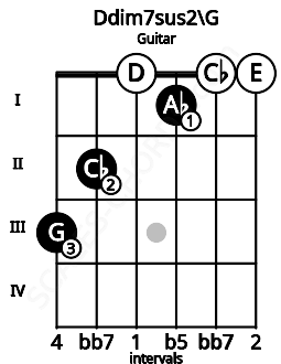 Fretboard image for the Ddim7sus2\F## chord on guitar frets: 3 2 0 1 0 0