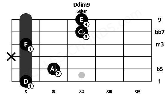 Fretboard image for the Ddim9 chord on guitar frets: 10 11 x 10 12 12