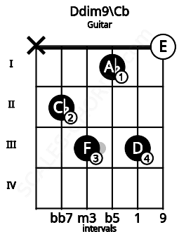 Fretboard image for the Ddim9\Cb chord on guitar frets: x 2 3 1 3 0