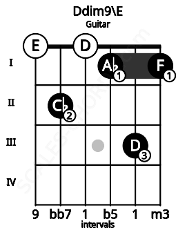 Fretboard image for the Ddim9\E chord on guitar frets: 0 2 0 1 3 1