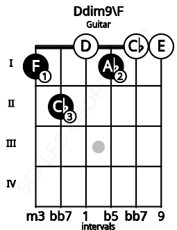 Fretboard image for the Ddim9\F chord on guitar frets: 1 2 0 1 0 0