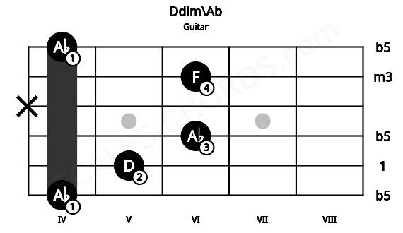Fretboard image for the Ddim\Ab chord on guitar frets: 4 5 6 x 6 4