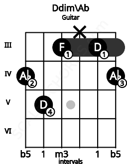 Fretboard image for the Ddim\Ab chord on guitar frets: 4 5 3 x 3 4