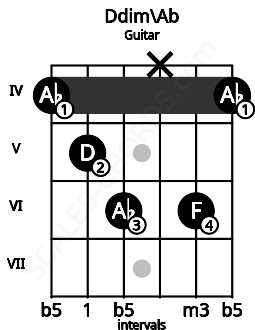 Fretboard image for the Ddim\Ab chord on guitar frets: 4 5 6 x 6 4
