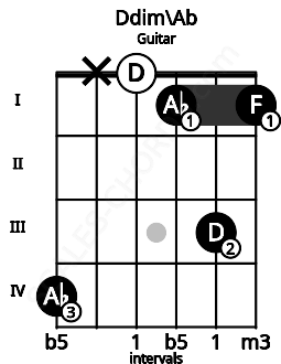 Fretboard image for the Ddim\Ab chord on guitar frets: 4 x 0 1 3 1