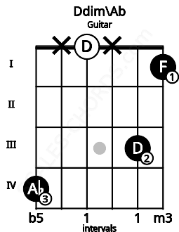 Fretboard image for the Ddim\Ab chord on guitar frets: 4 x 0 x 3 1
