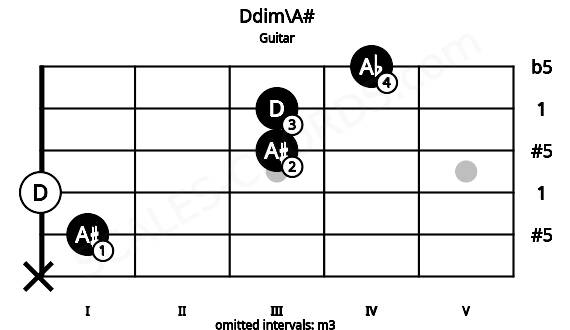 Fretboard image for the Ddim\A# chord on guitar frets: x 1 0 3 3 4