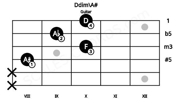 Fretboard image for the Ddim\A# chord on guitar frets: x x 8 10 9 10