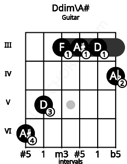 Fretboard image for the Ddim\A# chord on guitar frets: 6 5 3 3 3 4