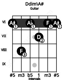 Fretboard image for the Ddim\A# chord on guitar frets: 6 8 6 7 6 6