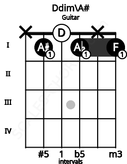 Fretboard image for the Ddim\A# chord on guitar frets: x 1 0 1 x 1