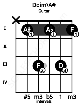 Fretboard image for the Ddim\A# chord on guitar frets: x 1 3 1 3 1