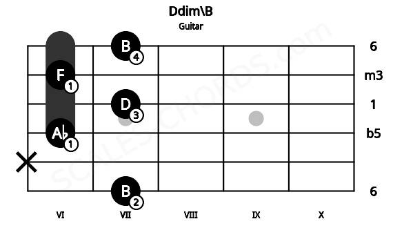 Fretboard image for the Ddim\B chord on guitar frets: 7 x 6 7 6 7