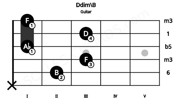 Fretboard image for the Ddim\B chord on guitar frets: x 2 3 1 3 1