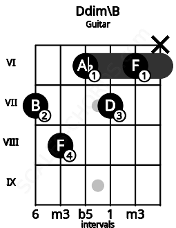 Fretboard image for the Ddim\B chord on guitar frets: 7 8 6 7 6 x