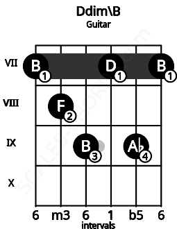 Fretboard image for the Ddim\B chord on guitar frets: 7 8 9 7 9 7