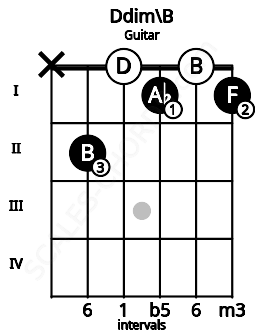Fretboard image for the Ddim\B chord on guitar frets: x 2 0 1 0 1