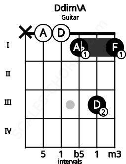 Fretboard image for the Ddim\Bbb chord on guitar frets: x 0 0 1 3 1