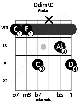 Fretboard image for the Ddim\C chord on guitar frets: 8 8 10 x 9 10