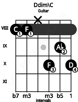 Fretboard image for the Ddim\C chord on guitar frets: 8 8 x 10 9 10