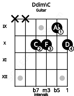 Fretboard image for the Ddim\C chord on guitar frets: x x 10 10 9 10