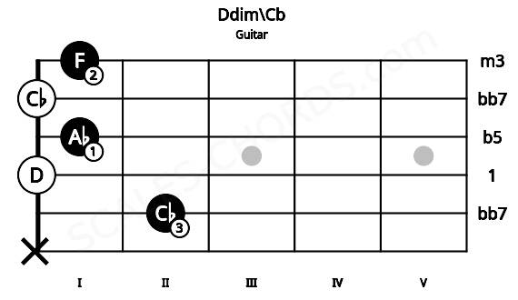 Fretboard image for the Ddim\Cb chord on guitar frets: x 2 0 1 0 1
