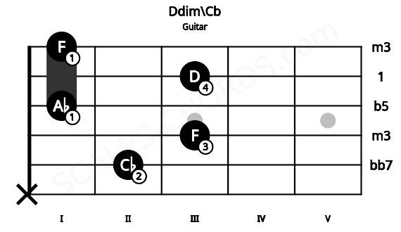 Fretboard image for the Ddim\Cb chord on guitar frets: x 2 3 1 3 1
