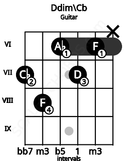 Fretboard image for the Ddim\Cb chord on guitar frets: 7 8 6 7 6 x