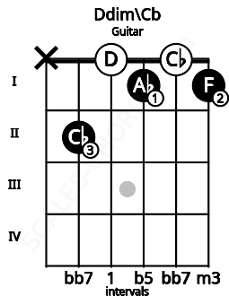 Fretboard image for the Ddim\Cb chord on guitar frets: x 2 0 1 0 1