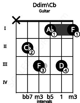 Fretboard image for the Ddim\Cb chord on guitar frets: x 2 3 1 3 1