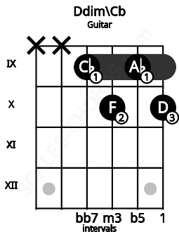 Fretboard image for the Ddim\Cb chord on guitar frets: x x 9 10 9 10