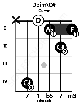 Fretboard image for the Ddim\C# chord on guitar frets: x 4 0 1 2 1