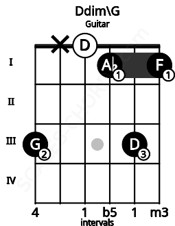 Fretboard image for the Ddim\G chord on guitar frets: 3 x 0 1 3 1