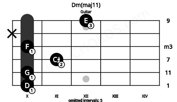 Fretboard image for the Dm(maj11) chord on guitar frets: 10 10 11 10 x 12