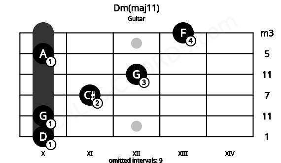 Fretboard image for the Dm(maj11) chord on guitar frets: 10 10 11 12 10 13