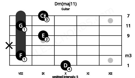 Fretboard image for the Dm(maj11) chord on guitar frets: 10 8 x 9 8 9