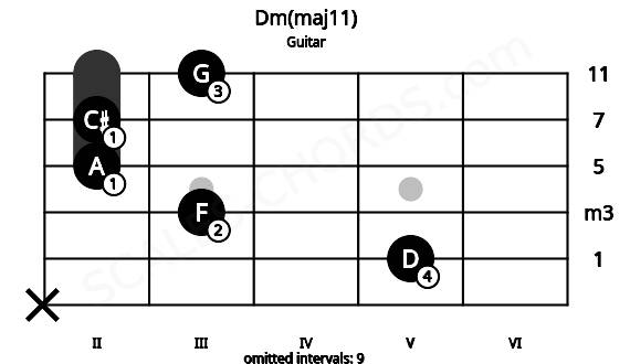 Fretboard image for the Dm(maj11) chord on guitar frets: x 5 3 2 2 3