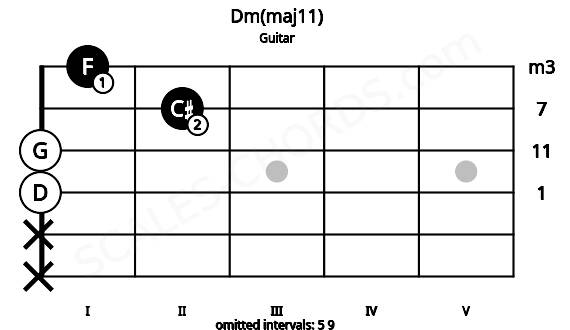 Fretboard image for the Dm(maj11) chord on guitar frets: x x 0 0 2 1