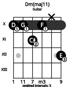 Fretboard image for the Dm(maj11) chord on guitar frets: 10 10 11 10 x 12