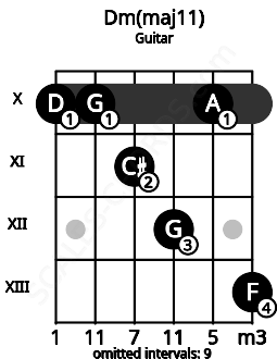 Fretboard image for the Dm(maj11) chord on guitar frets: 10 10 11 12 10 13