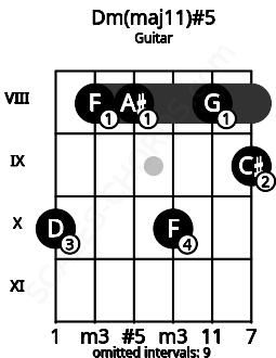 Fretboard image for the Dm(maj11)#5 chord on guitar frets: 10 8 8 10 8 9