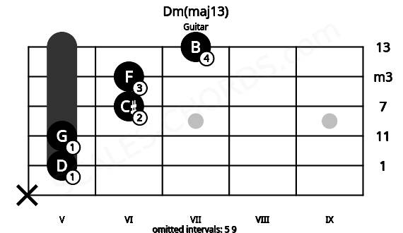 Fretboard image for the Dm(maj13) chord on guitar frets: x 5 5 6 6 7