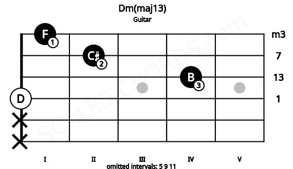 Fretboard image for the Dm(maj13) chord on guitar frets: x x 0 4 2 1