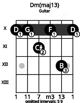 Fretboard image for the Dm(maj13) chord on guitar frets: 10 10 11 10 12 10