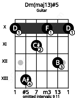 Fretboard image for the Dm(maj13)#5 chord on guitar frets: 10 13 11 10 12 10