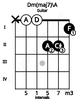 Fretboard image for the Dm(maj7)\A chord on guitar frets: x 0 0 2 2 1