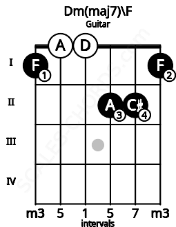 Fretboard image for the Dm(maj7)\F chord on guitar frets: 1 0 0 2 2 1